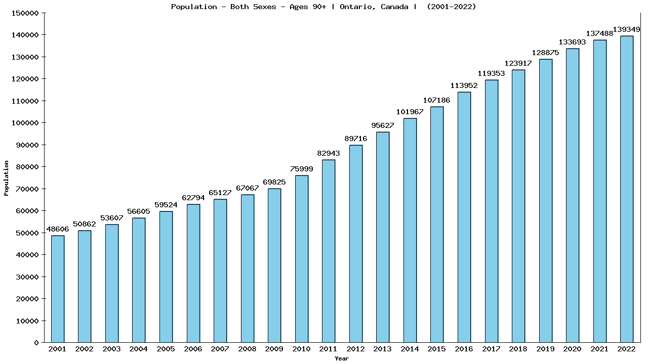 Graph showing Populalation - Elderly Men And Women - Aged 90+ - [2000-2022] | Ontario, Canada